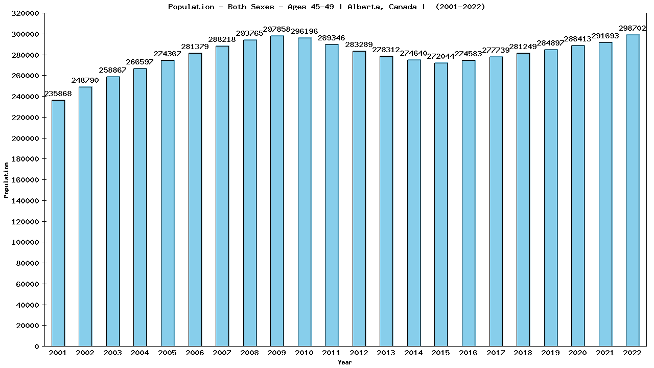 Graph showing Populalation - Male - Aged 45-49 - [2001-2022] | Alberta, Canada